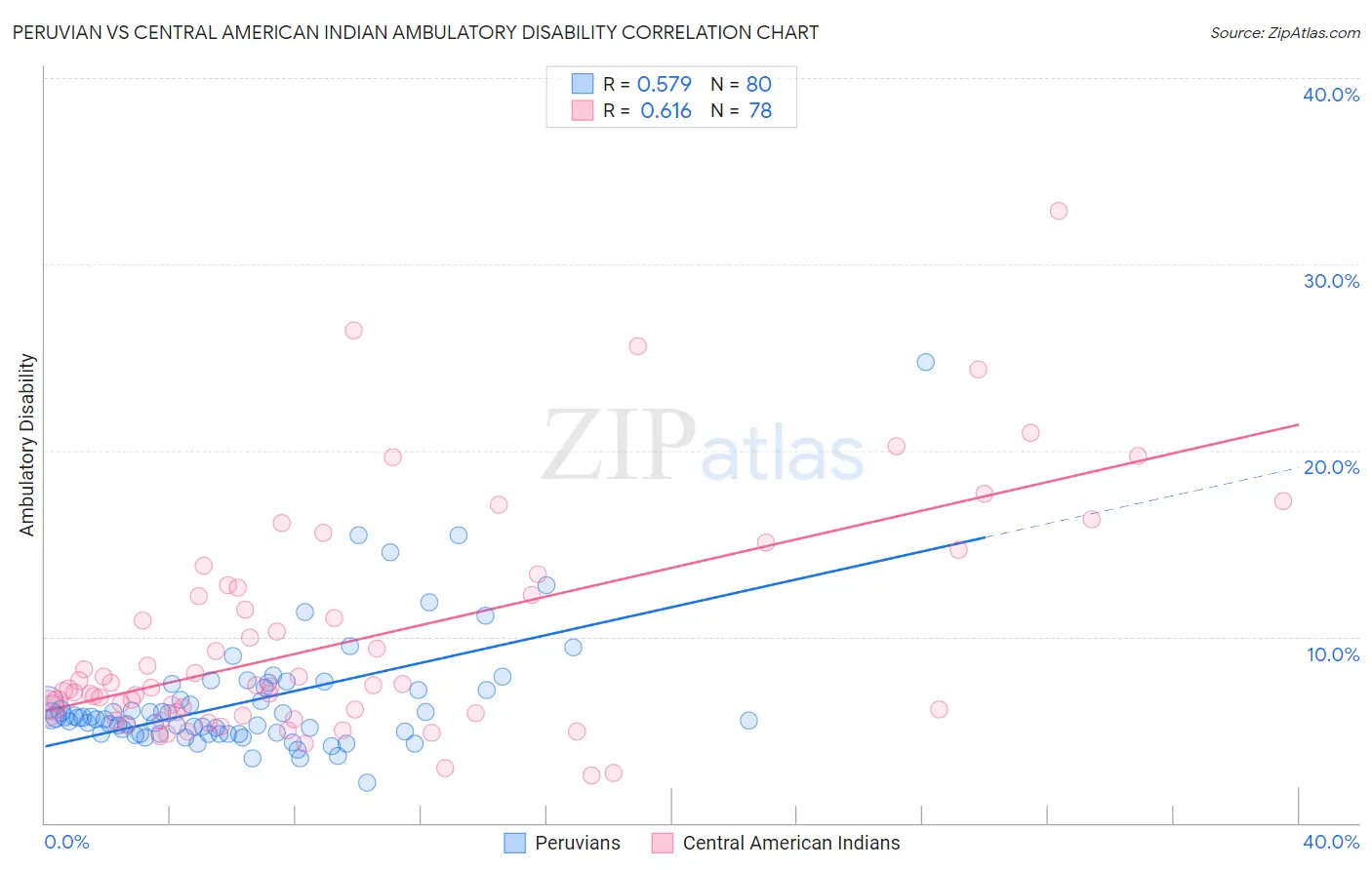 Peruvian vs Central American Indian Ambulatory Disability