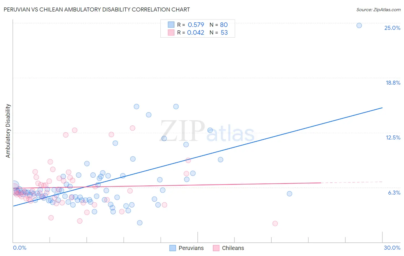 Peruvian vs Chilean Ambulatory Disability