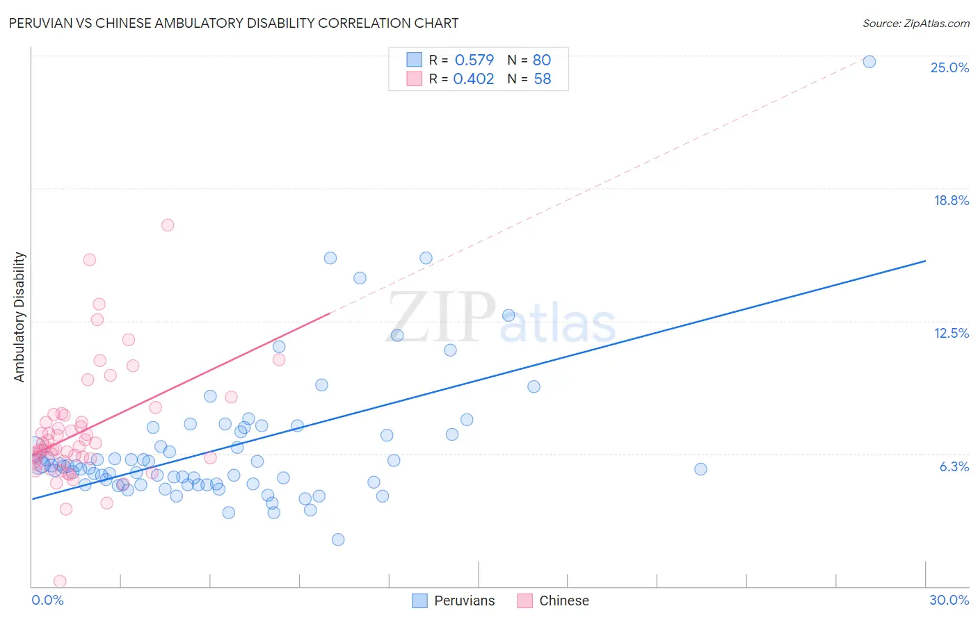 Peruvian vs Chinese Ambulatory Disability