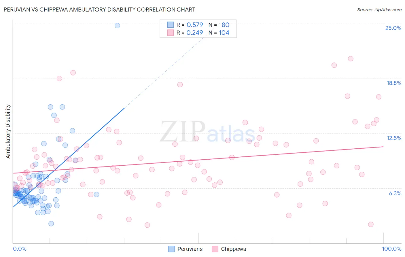 Peruvian vs Chippewa Ambulatory Disability