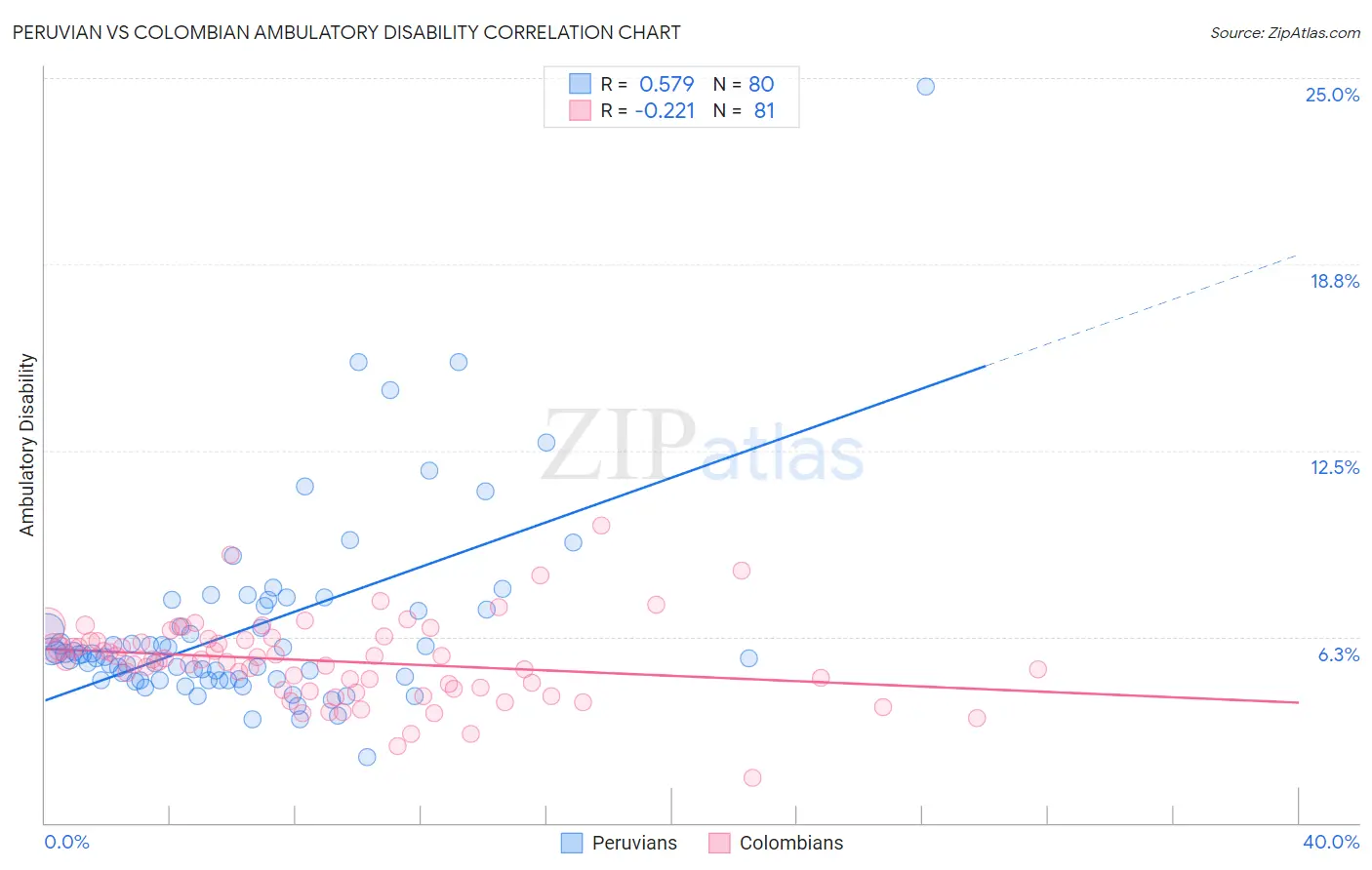 Peruvian vs Colombian Ambulatory Disability