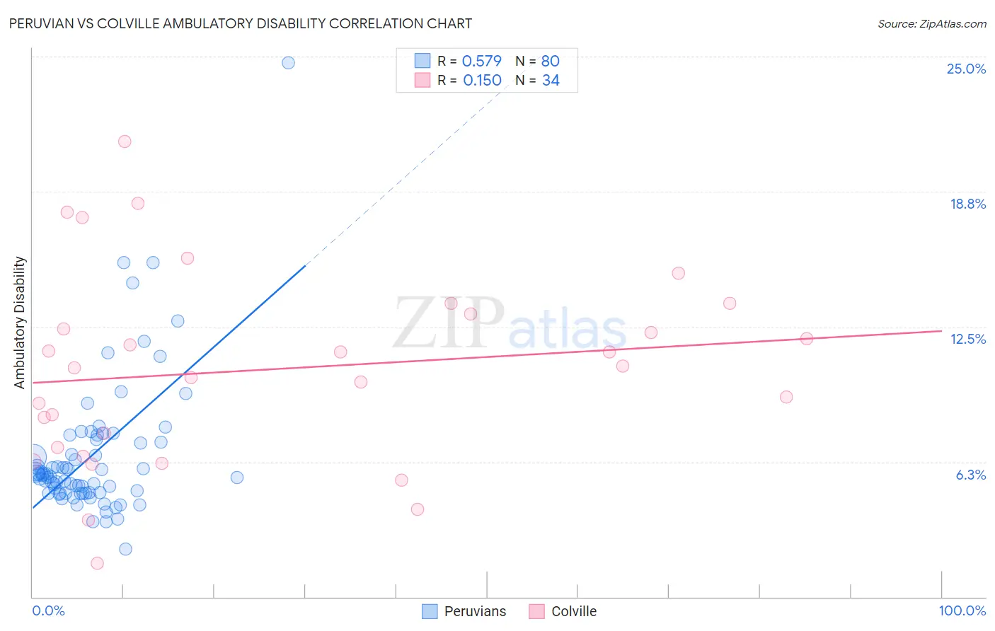 Peruvian vs Colville Ambulatory Disability