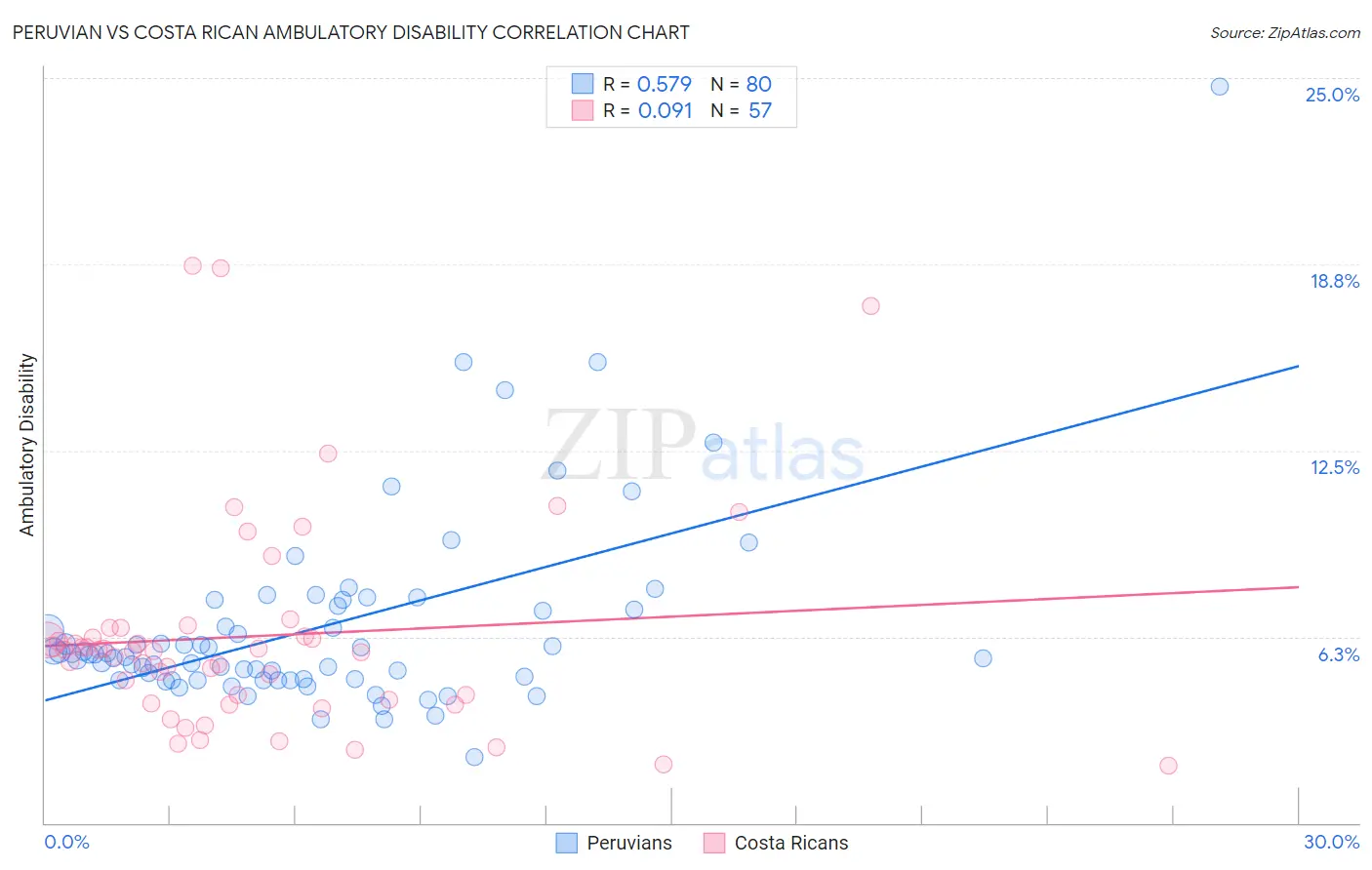 Peruvian vs Costa Rican Ambulatory Disability