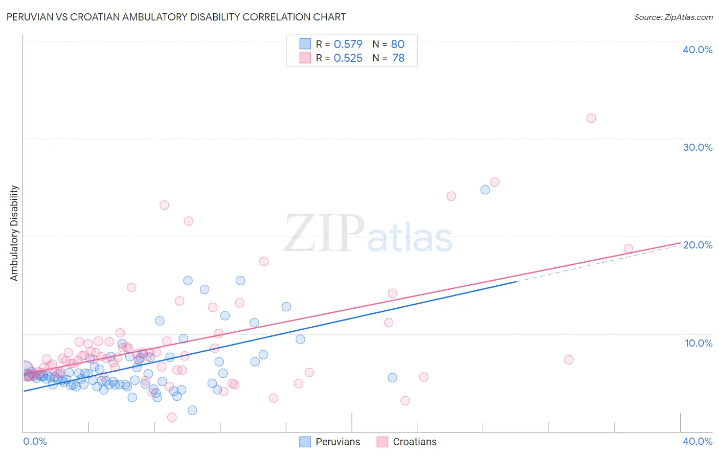 Peruvian vs Croatian Ambulatory Disability