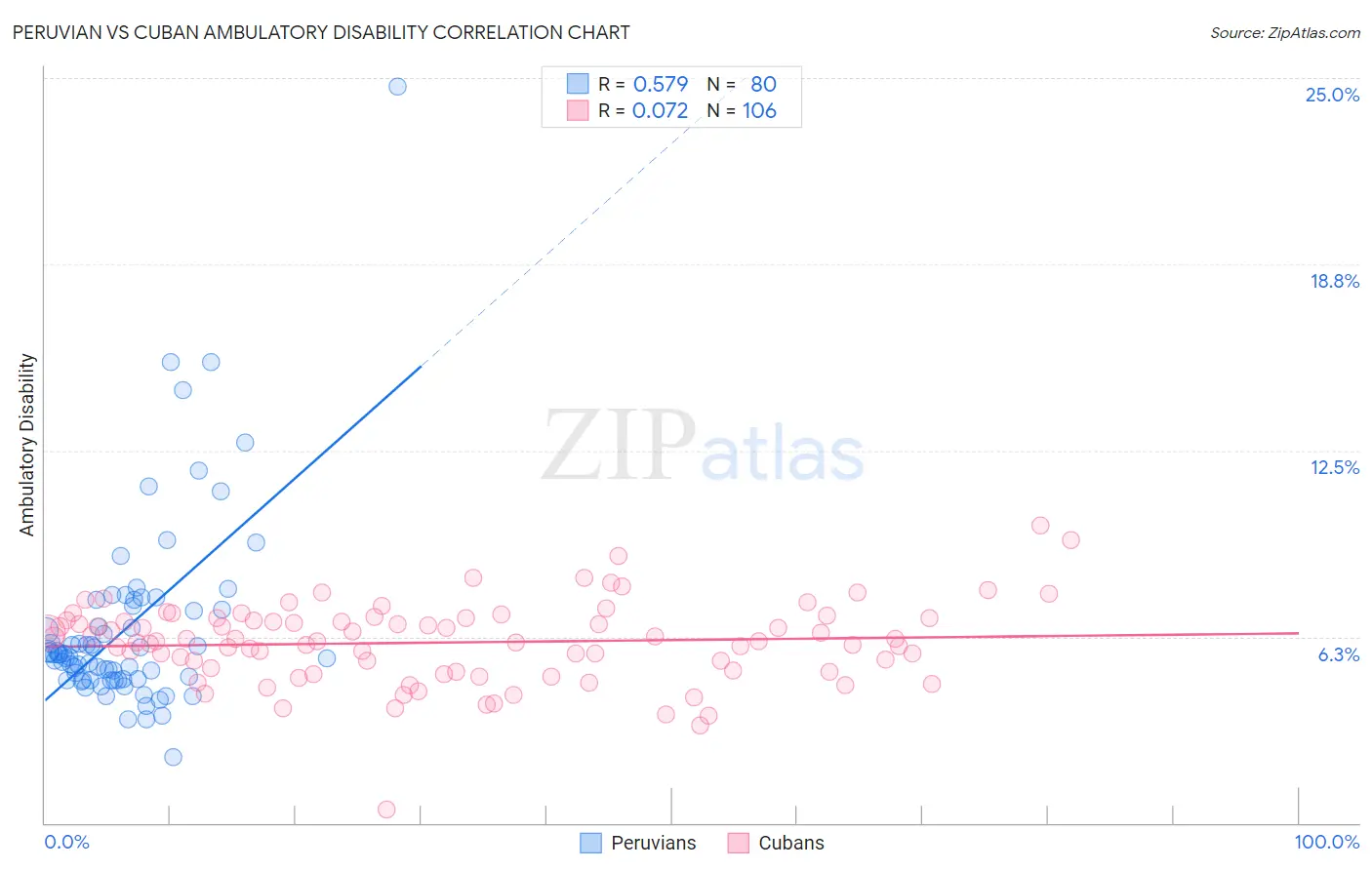 Peruvian vs Cuban Ambulatory Disability
