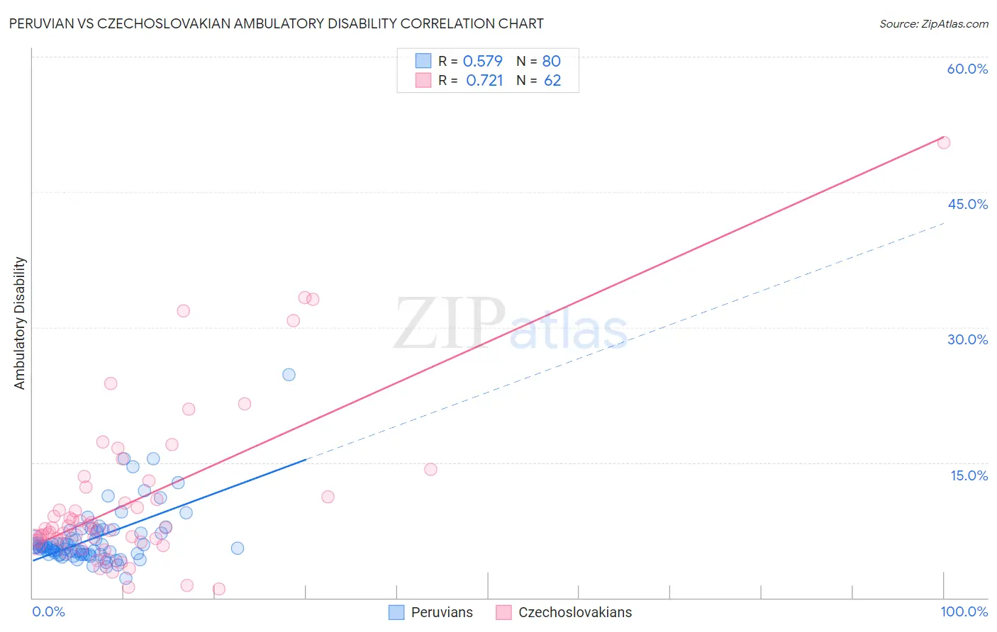 Peruvian vs Czechoslovakian Ambulatory Disability