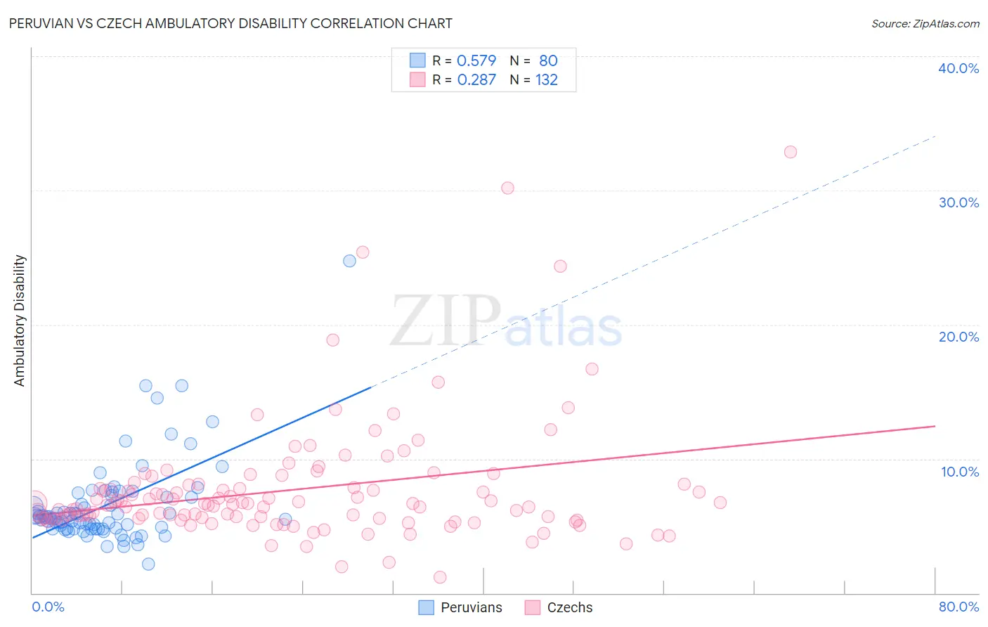 Peruvian vs Czech Ambulatory Disability