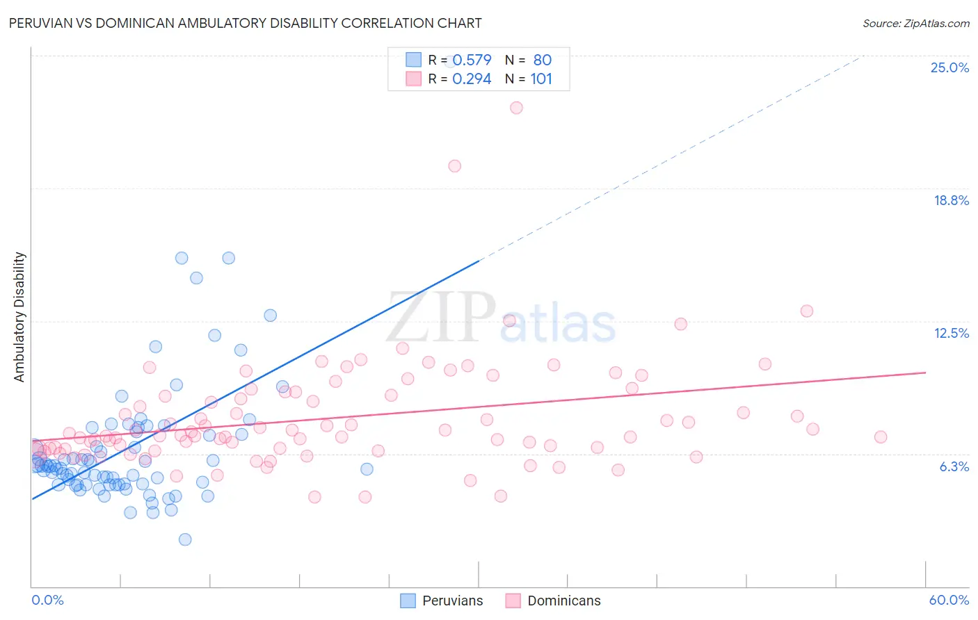 Peruvian vs Dominican Ambulatory Disability
