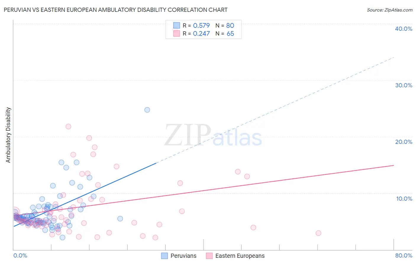 Peruvian vs Eastern European Ambulatory Disability