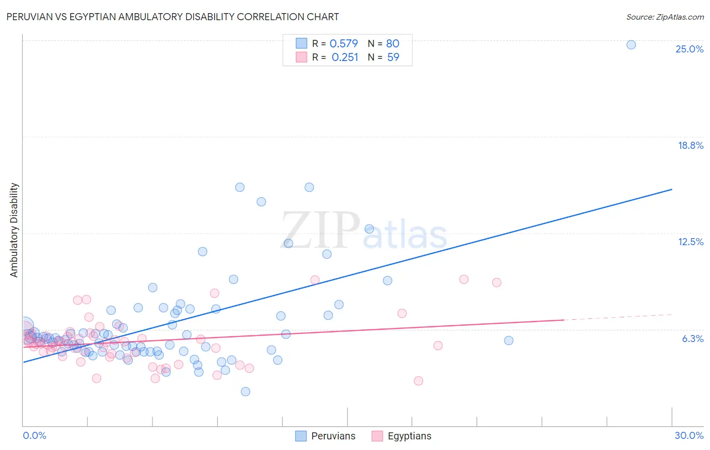 Peruvian vs Egyptian Ambulatory Disability