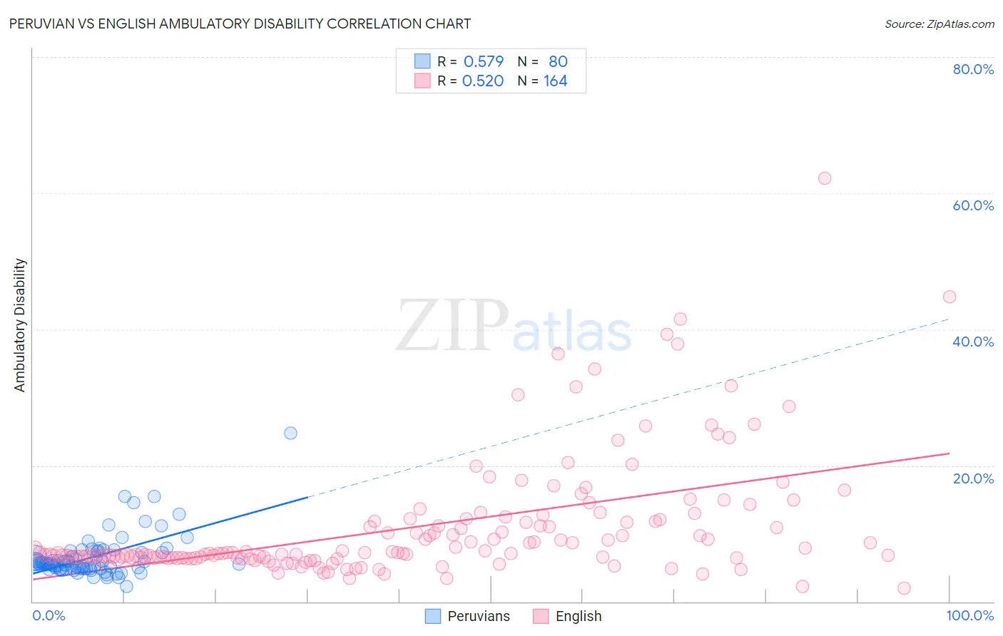 Peruvian vs English Ambulatory Disability