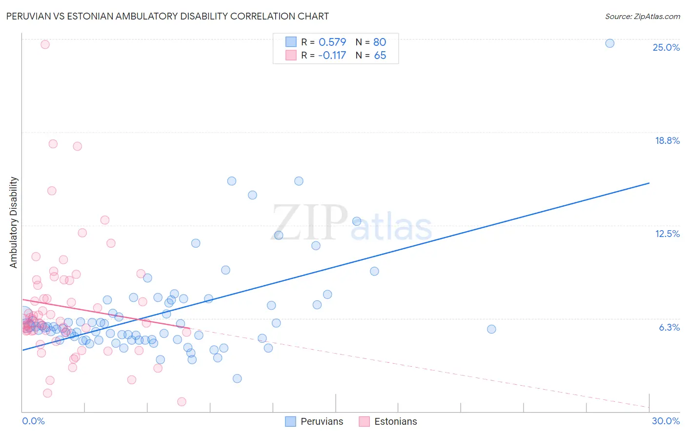 Peruvian vs Estonian Ambulatory Disability