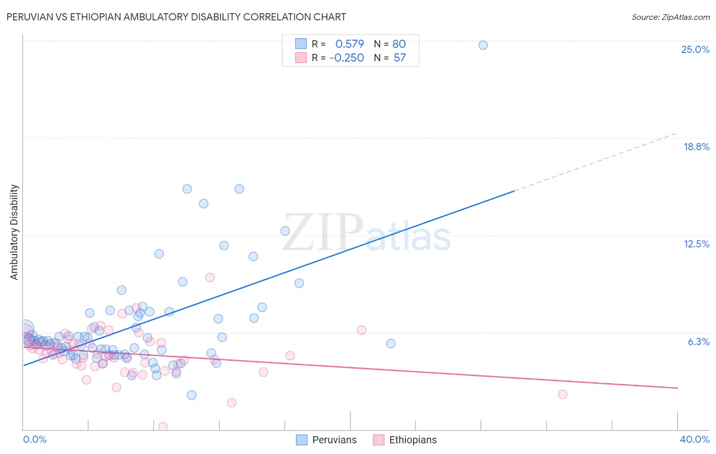Peruvian vs Ethiopian Ambulatory Disability