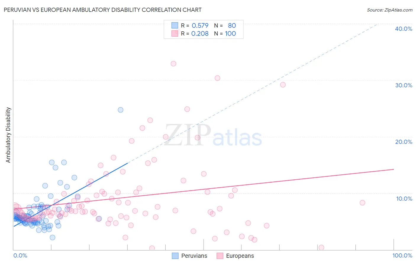 Peruvian vs European Ambulatory Disability