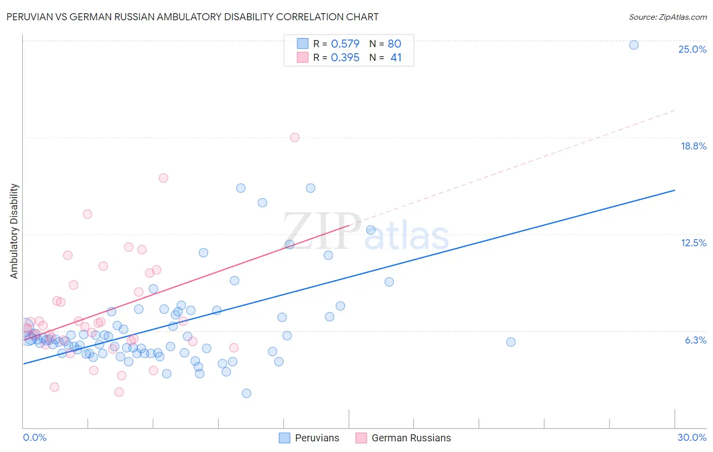 Peruvian vs German Russian Ambulatory Disability