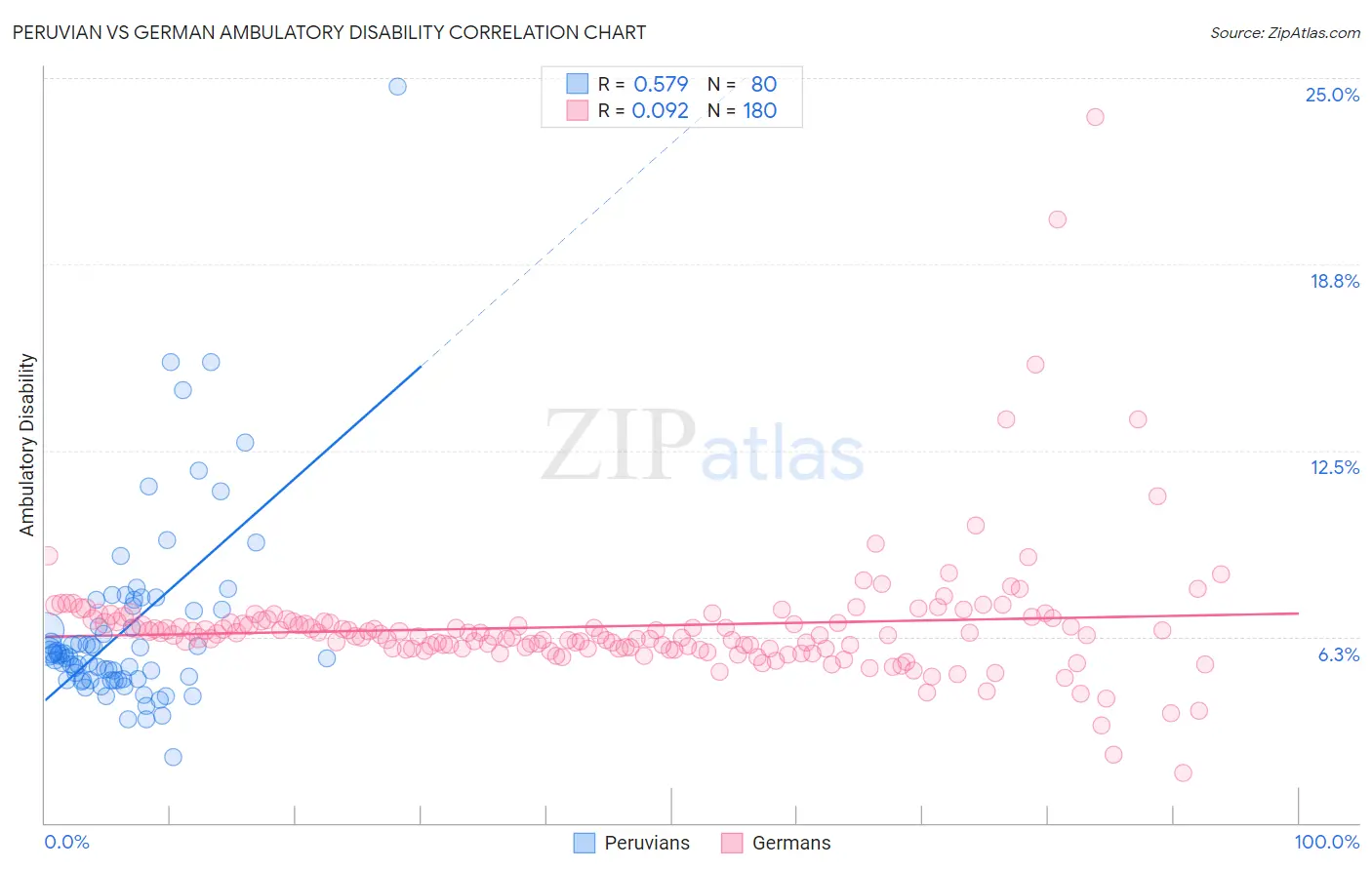 Peruvian vs German Ambulatory Disability
