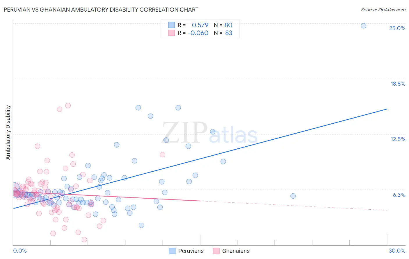 Peruvian vs Ghanaian Ambulatory Disability