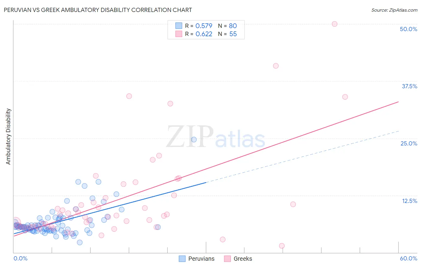 Peruvian vs Greek Ambulatory Disability