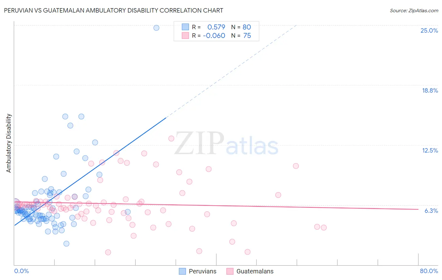 Peruvian vs Guatemalan Ambulatory Disability