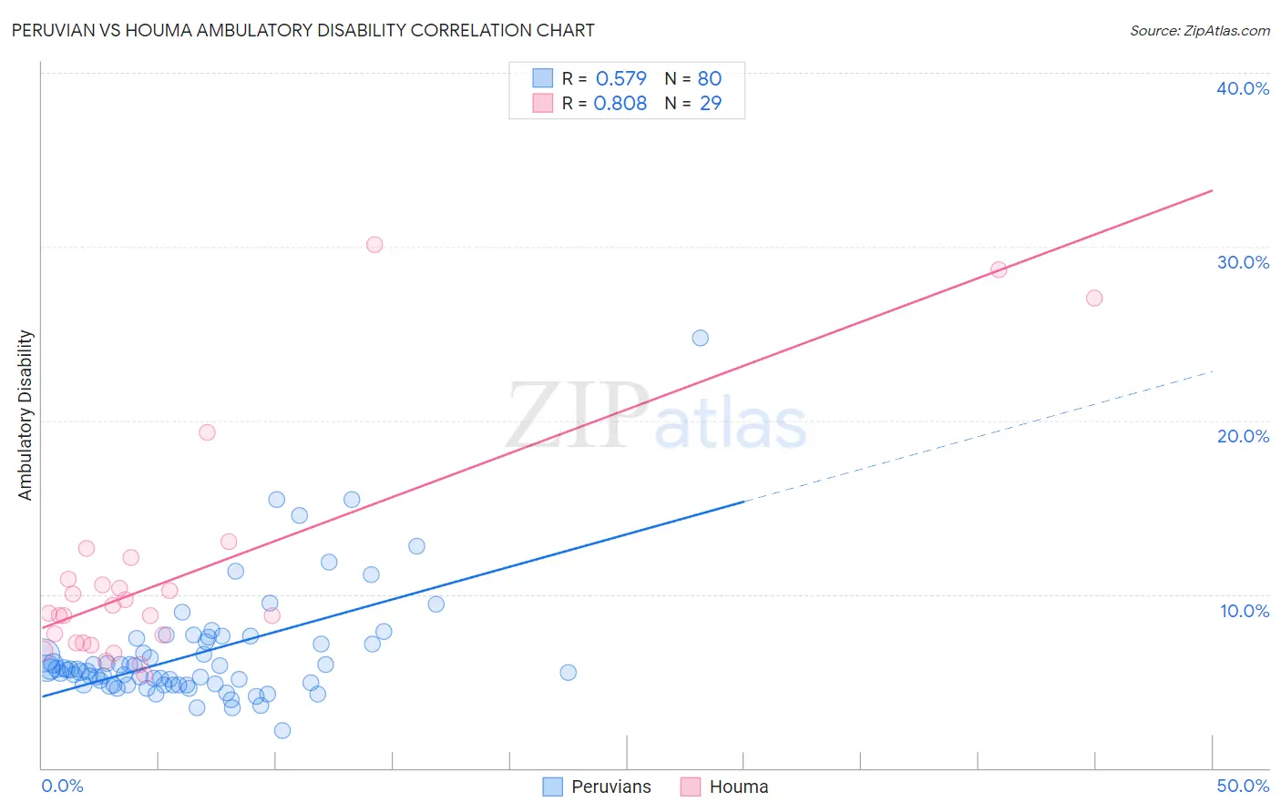 Peruvian vs Houma Ambulatory Disability