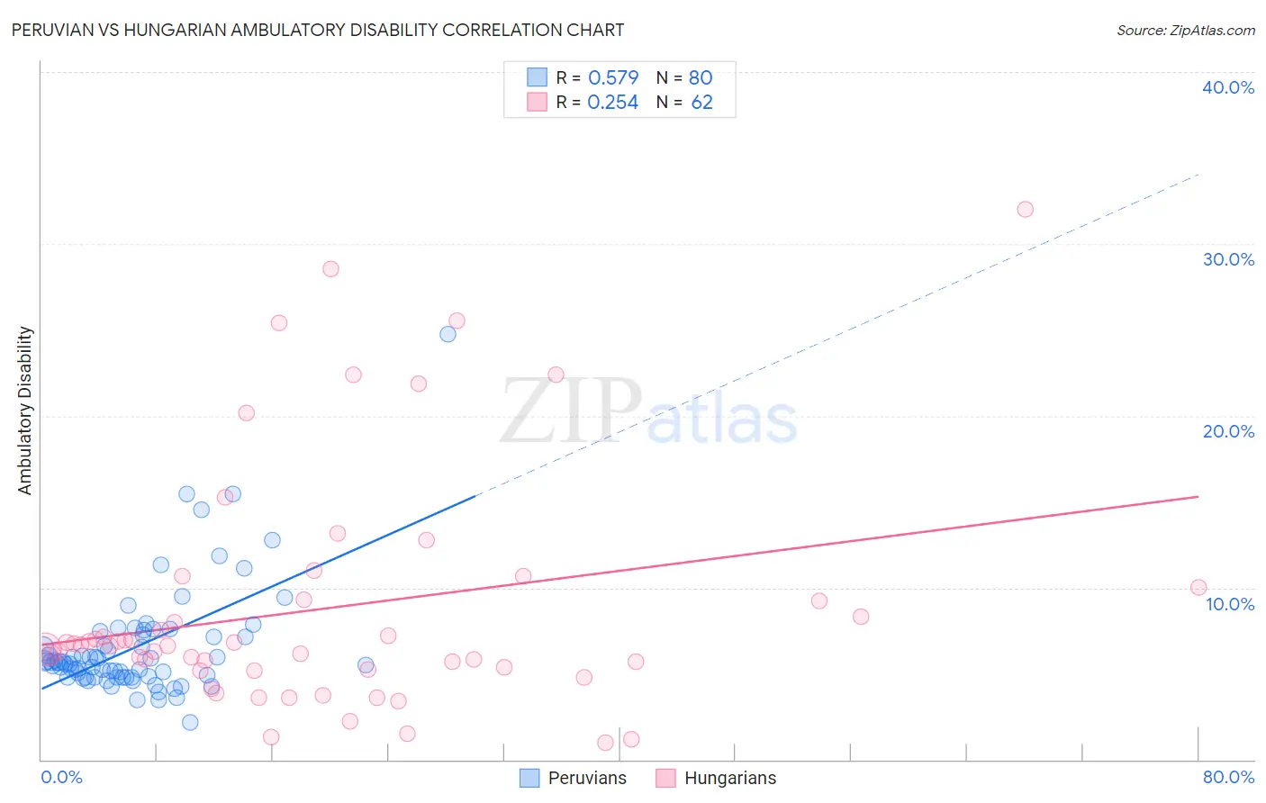 Peruvian vs Hungarian Ambulatory Disability