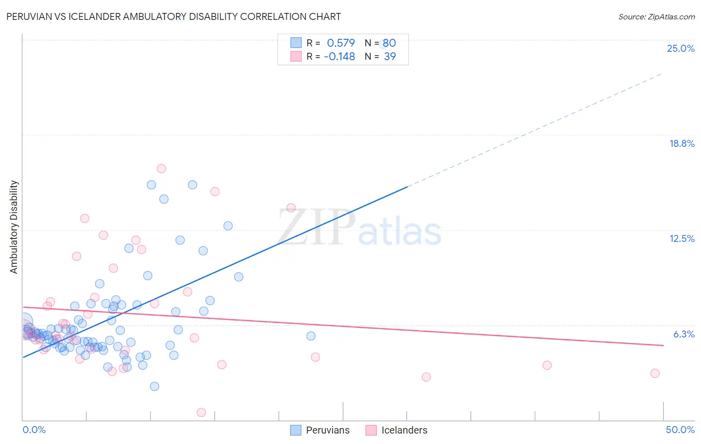 Peruvian vs Icelander Ambulatory Disability