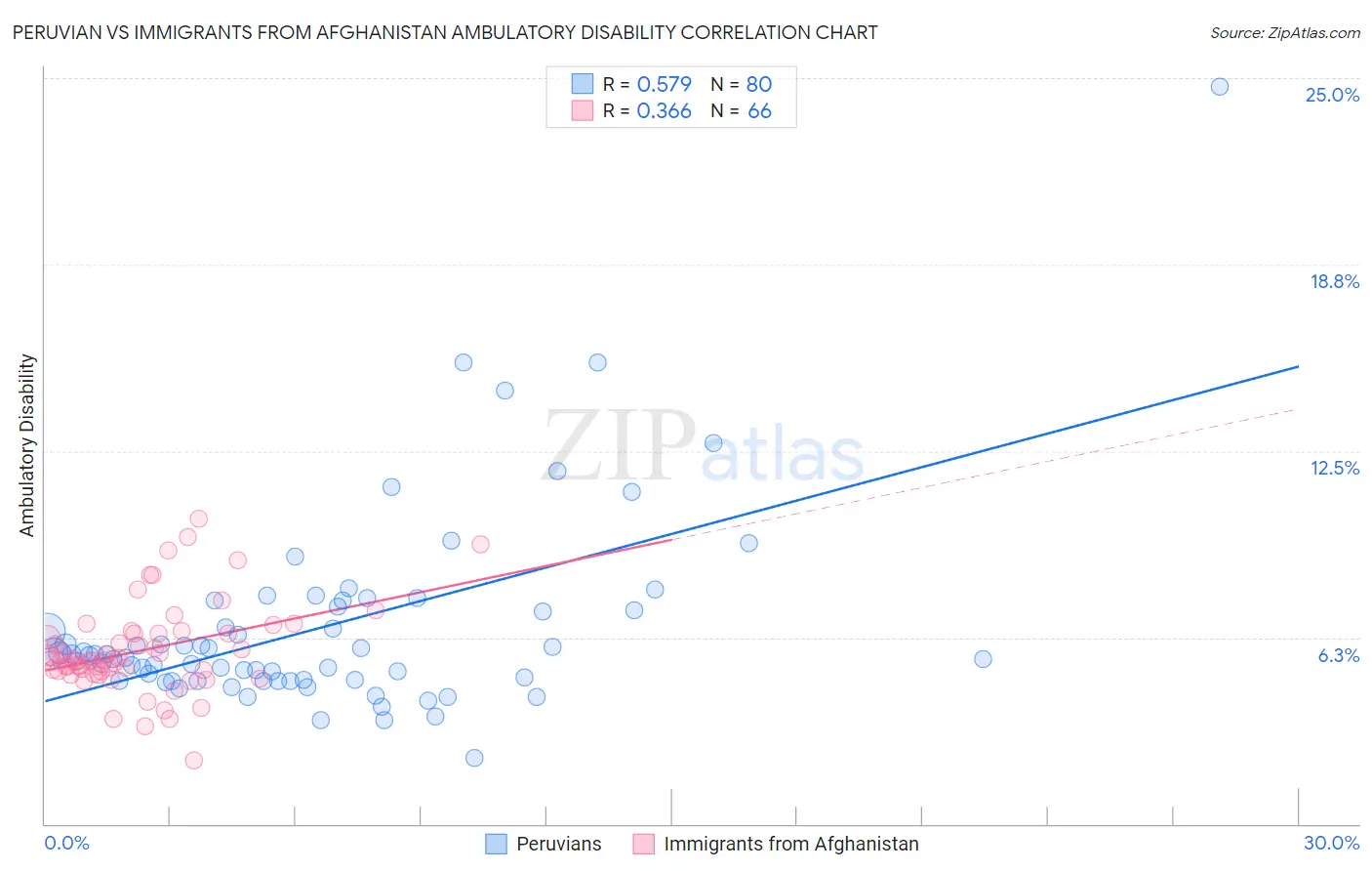 Peruvian vs Immigrants from Afghanistan Ambulatory Disability