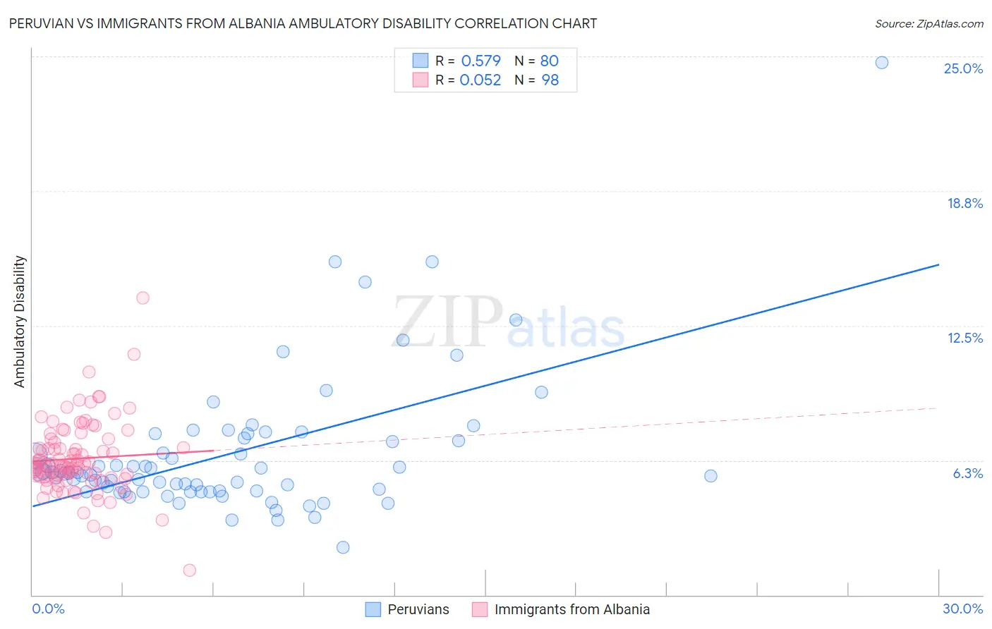 Peruvian vs Immigrants from Albania Ambulatory Disability