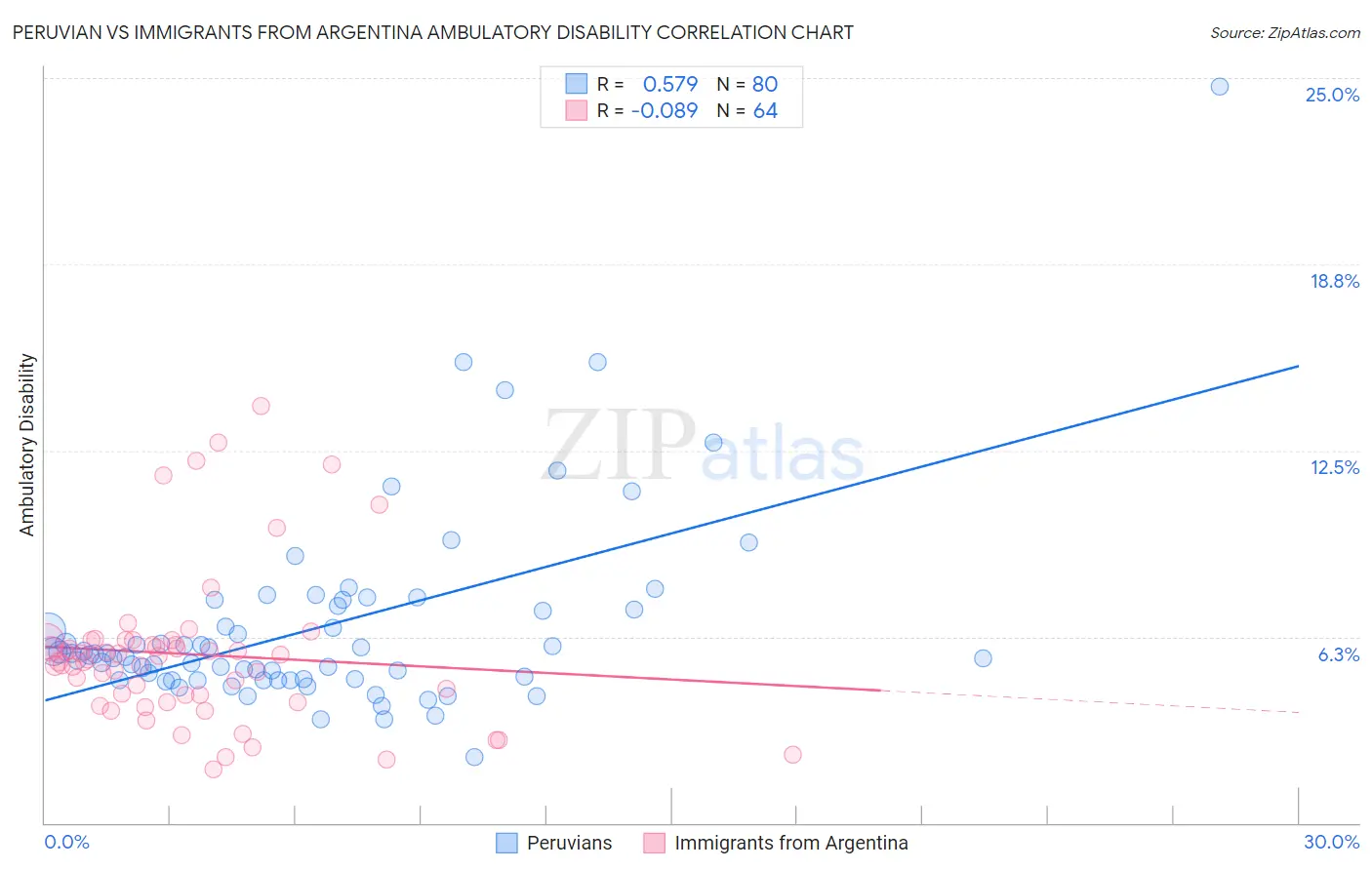 Peruvian vs Immigrants from Argentina Ambulatory Disability