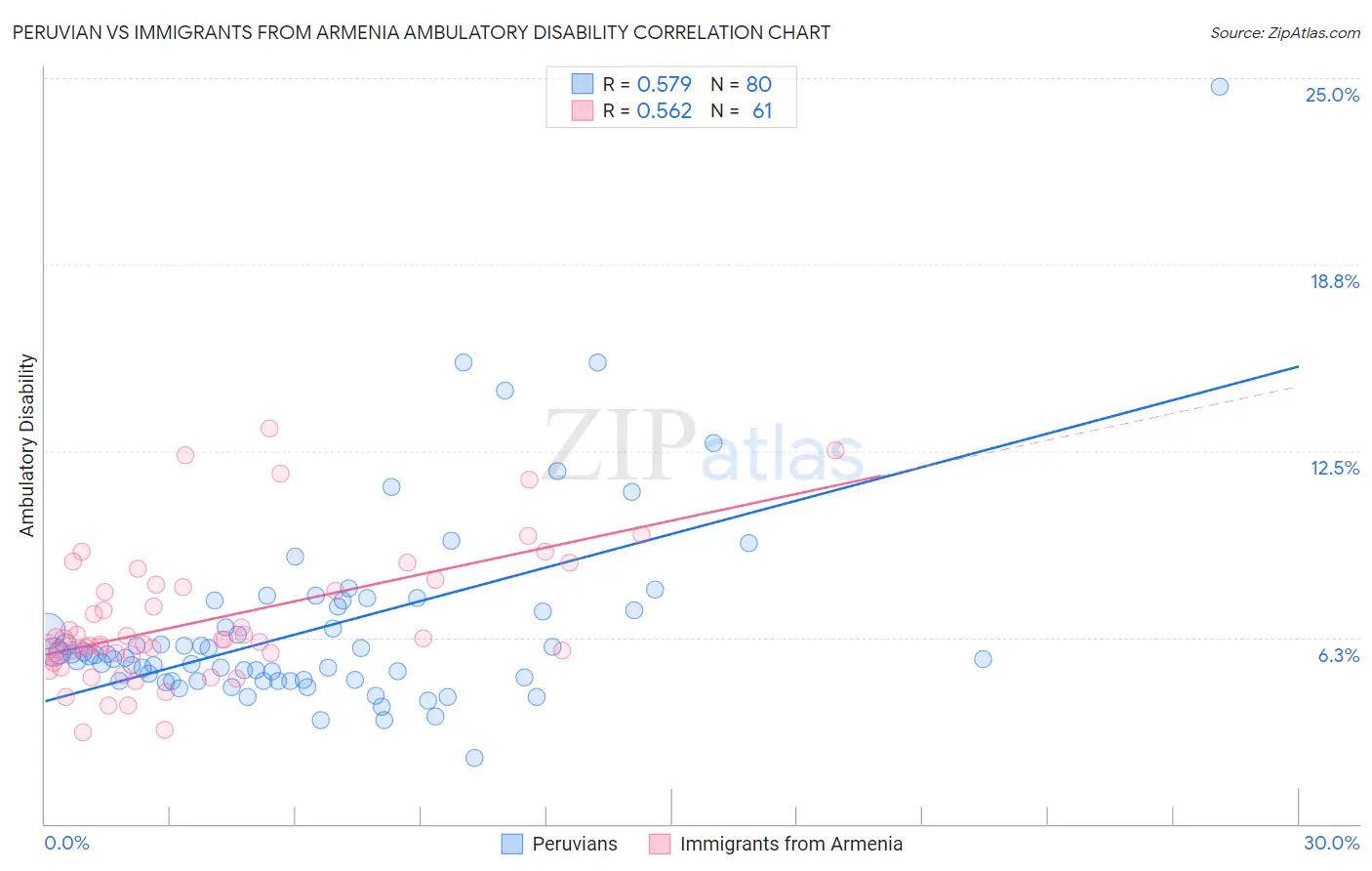Peruvian vs Immigrants from Armenia Ambulatory Disability