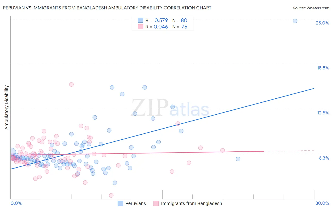 Peruvian vs Immigrants from Bangladesh Ambulatory Disability