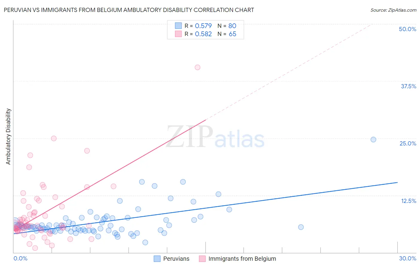 Peruvian vs Immigrants from Belgium Ambulatory Disability