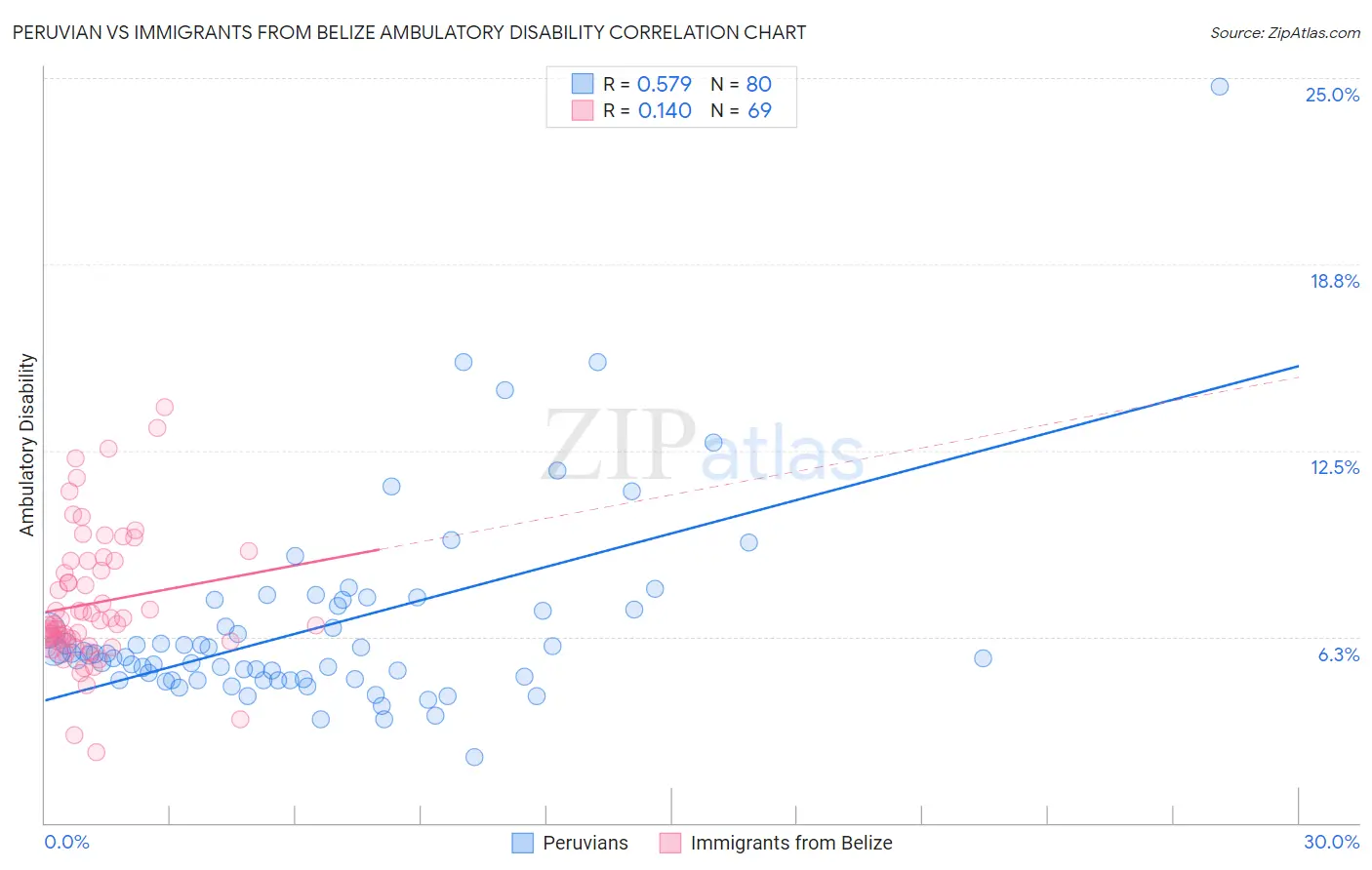 Peruvian vs Immigrants from Belize Ambulatory Disability