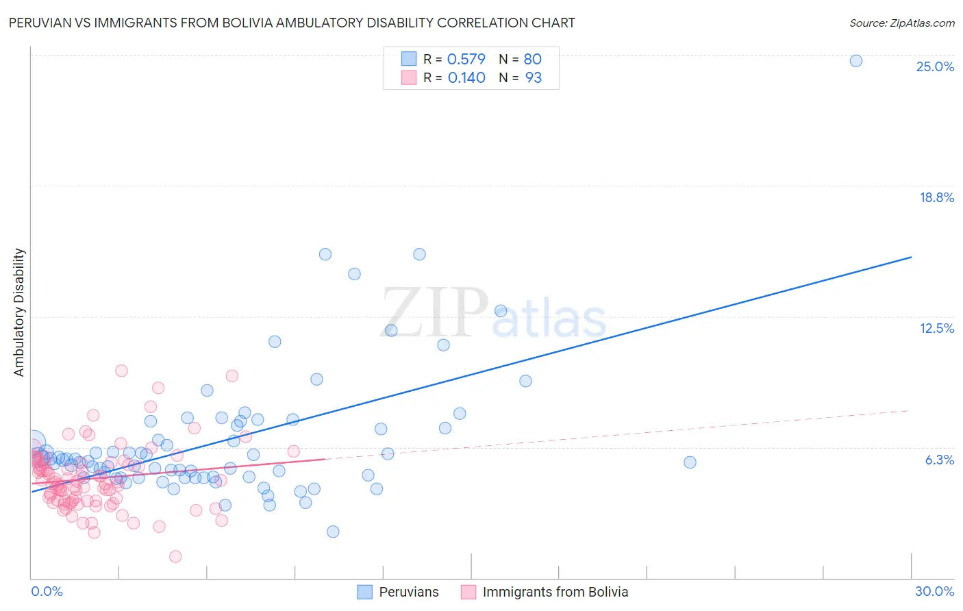 Peruvian vs Immigrants from Bolivia Ambulatory Disability