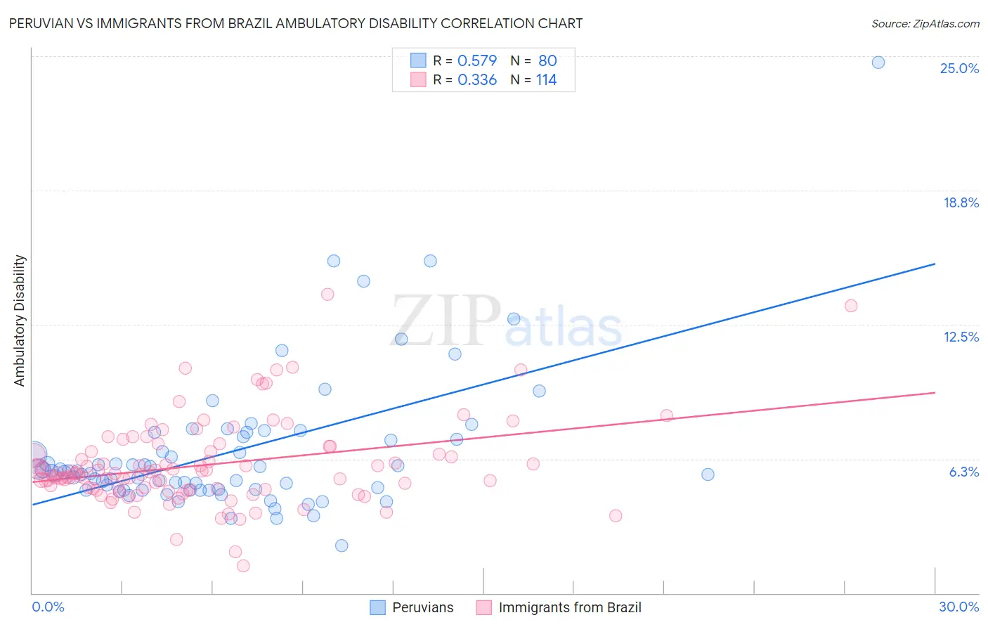 Peruvian vs Immigrants from Brazil Ambulatory Disability