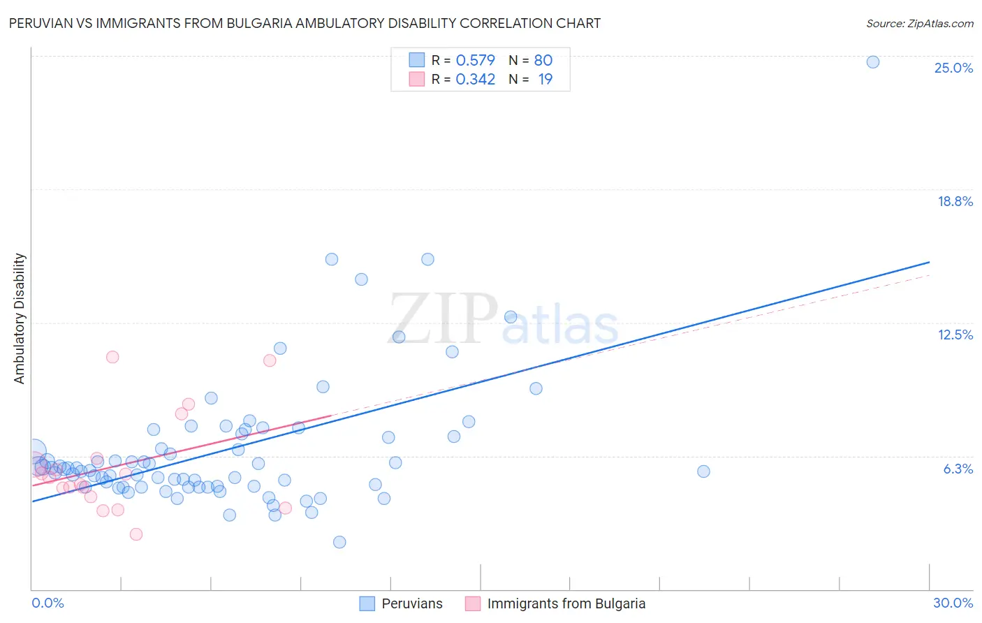 Peruvian vs Immigrants from Bulgaria Ambulatory Disability