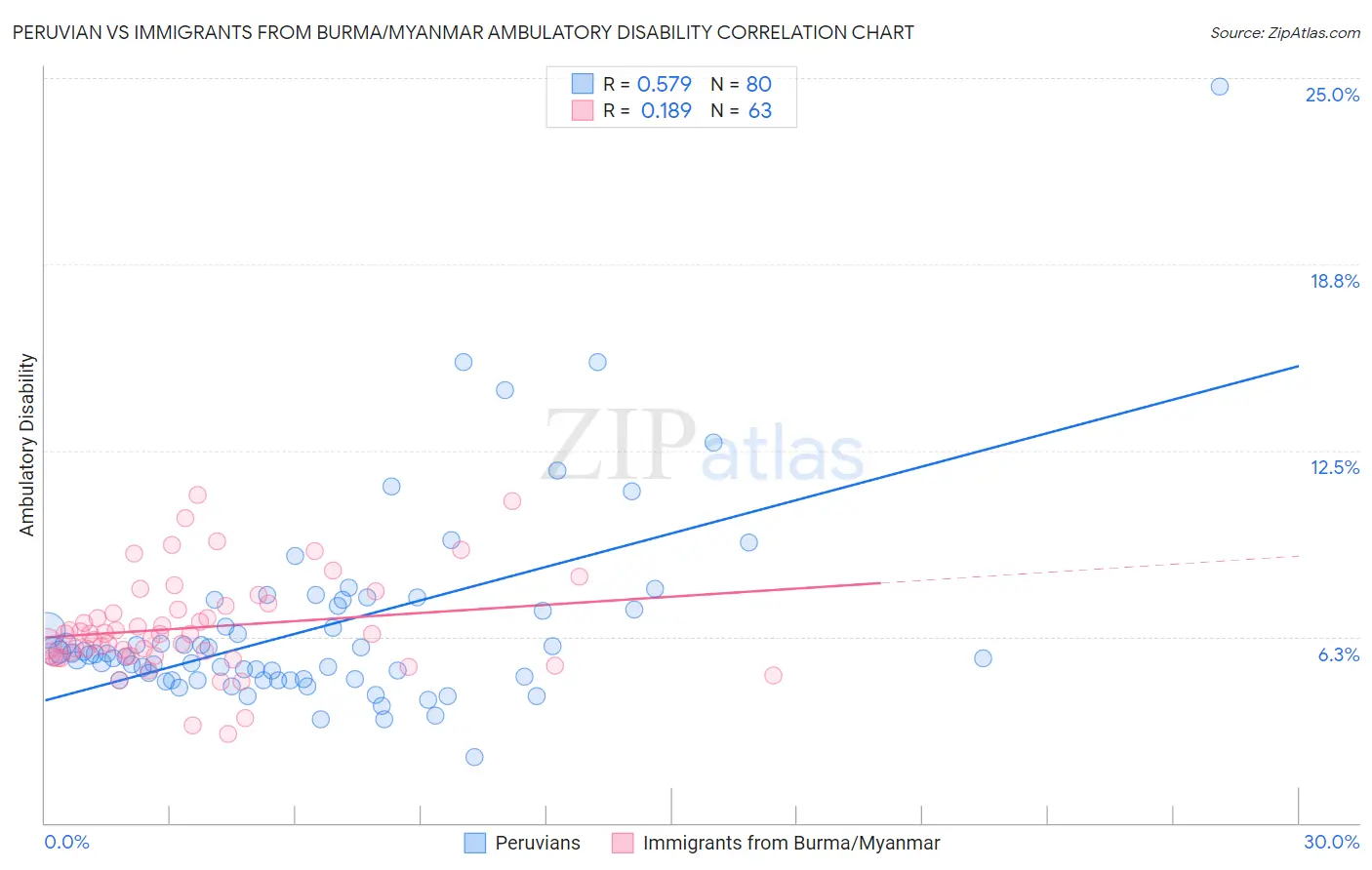 Peruvian vs Immigrants from Burma/Myanmar Ambulatory Disability