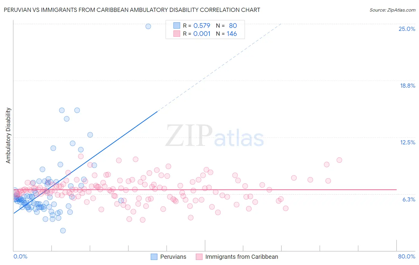 Peruvian vs Immigrants from Caribbean Ambulatory Disability