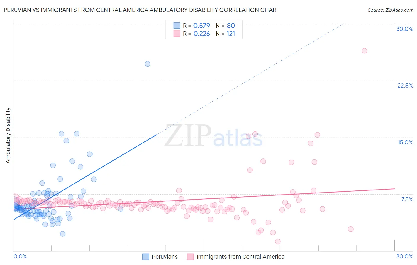 Peruvian vs Immigrants from Central America Ambulatory Disability