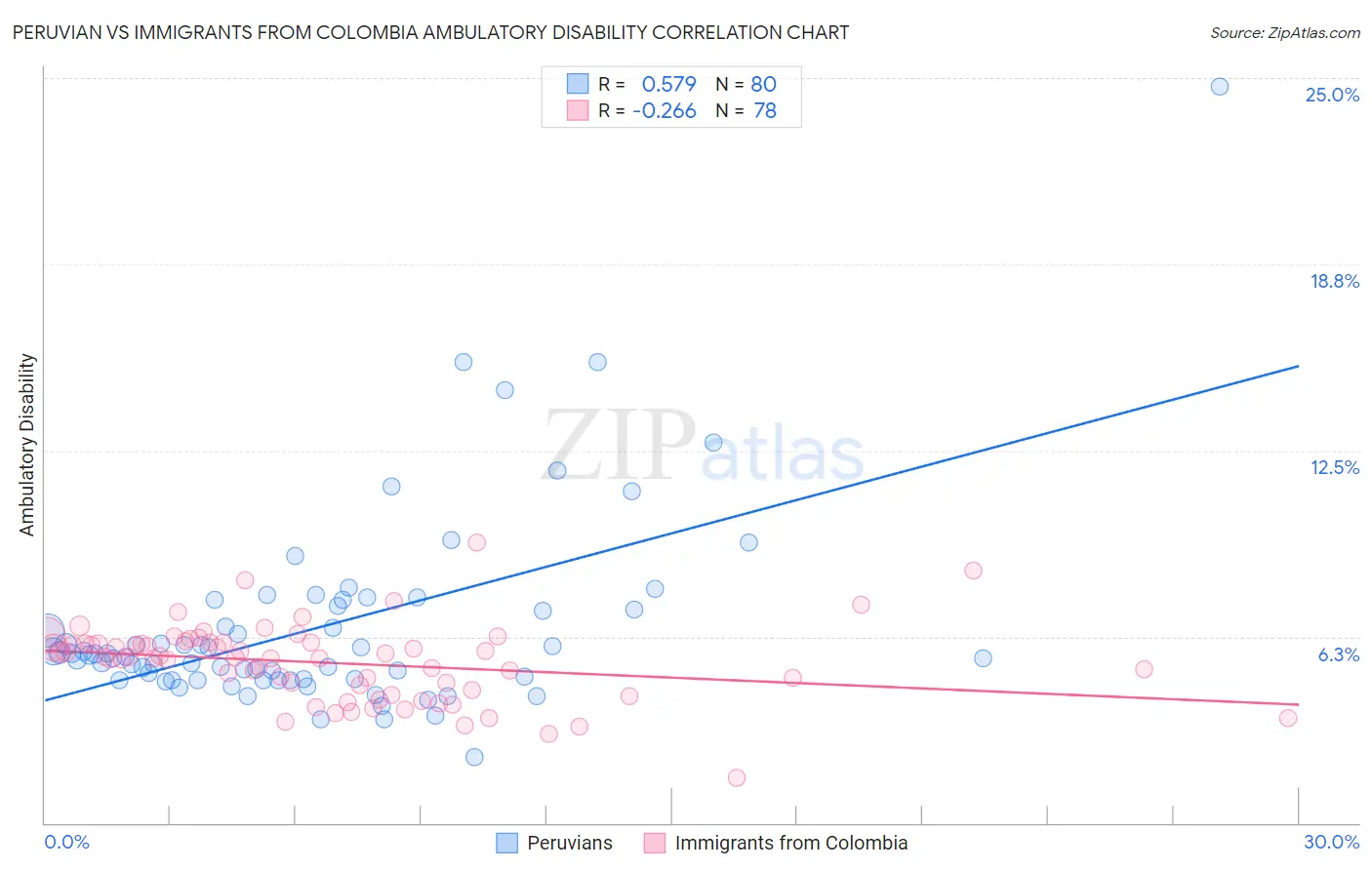 Peruvian vs Immigrants from Colombia Ambulatory Disability