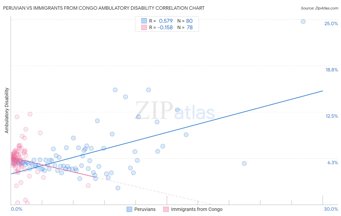 Peruvian vs Immigrants from Congo Ambulatory Disability