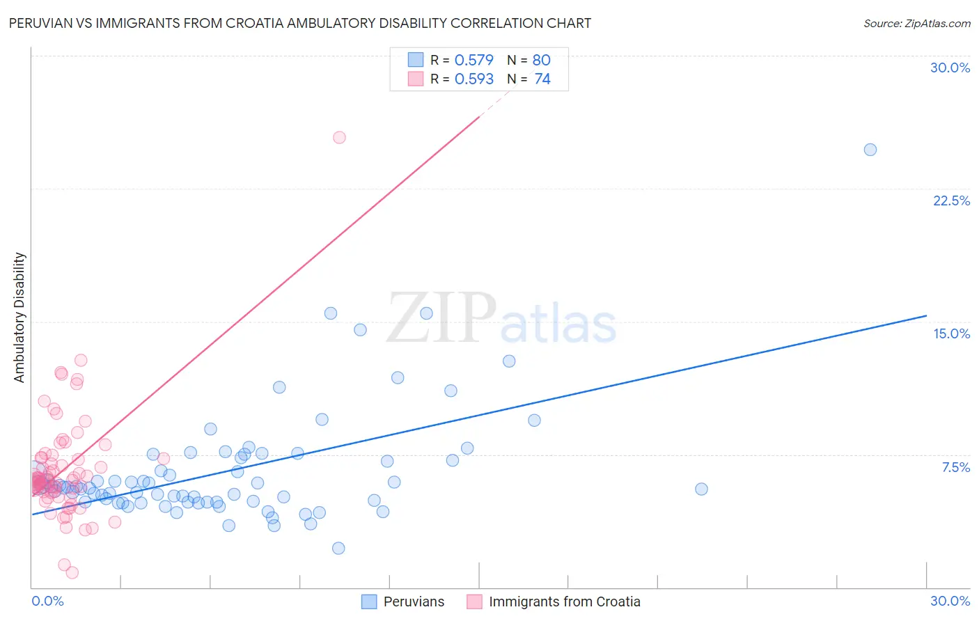 Peruvian vs Immigrants from Croatia Ambulatory Disability