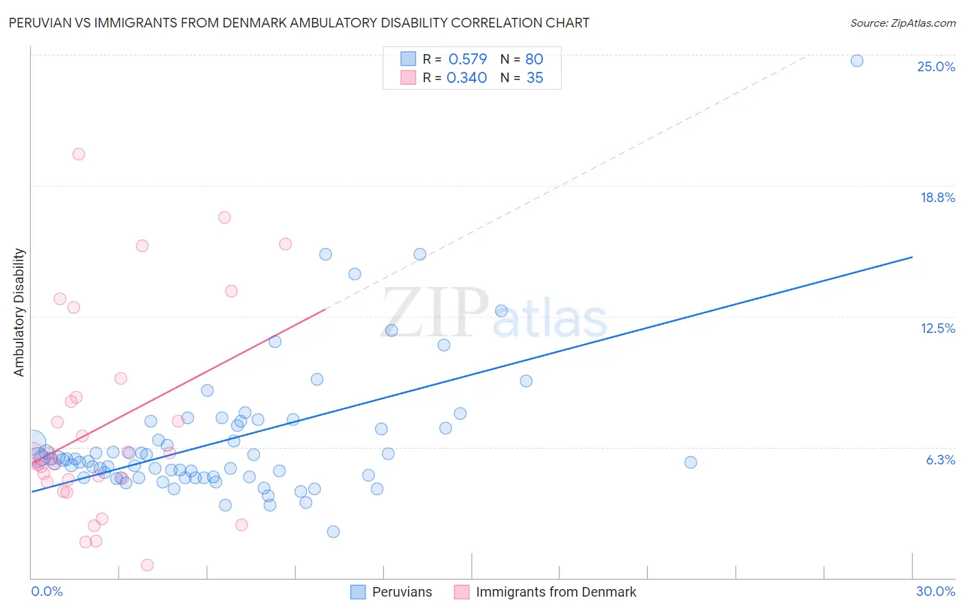 Peruvian vs Immigrants from Denmark Ambulatory Disability