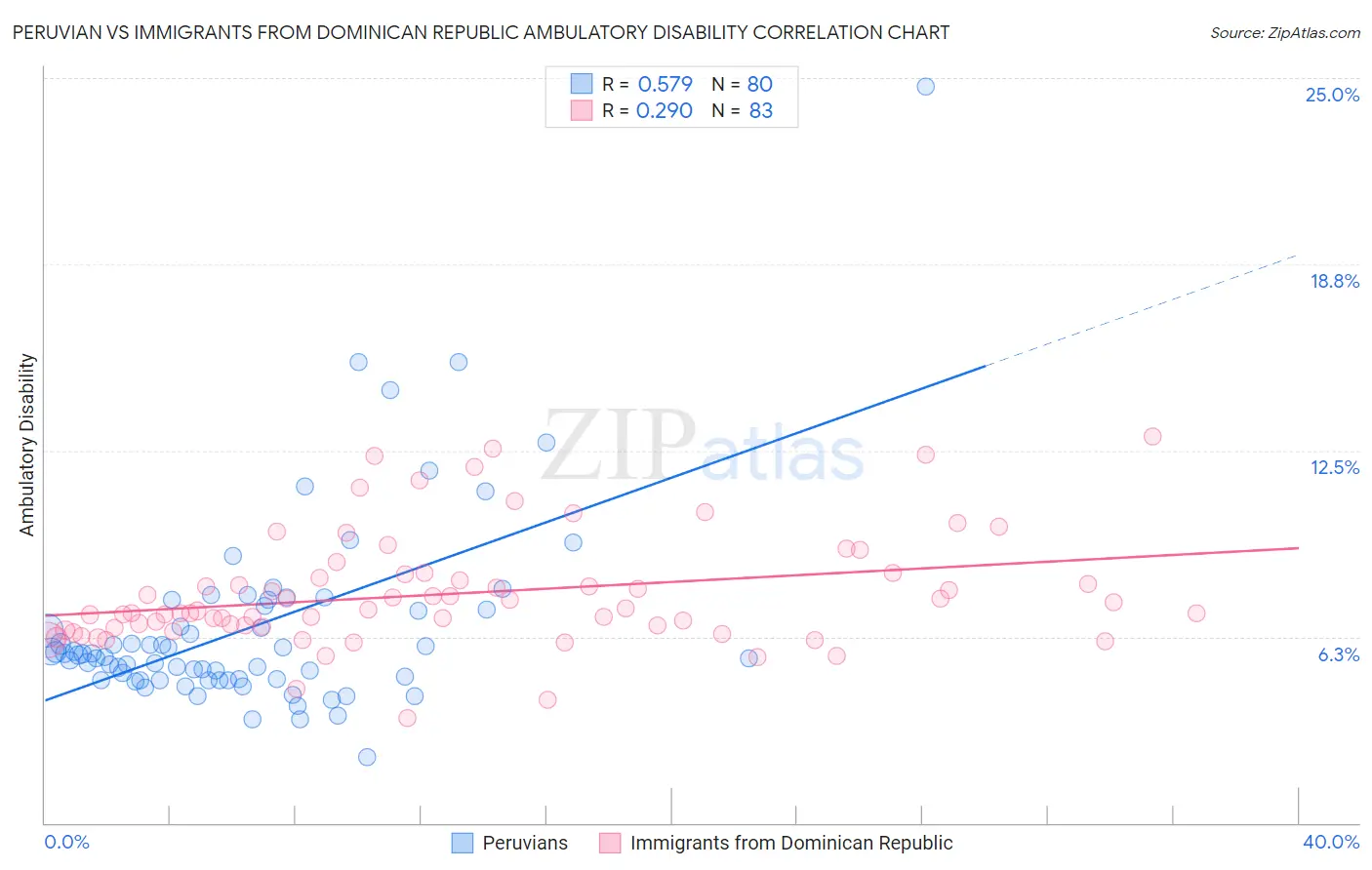 Peruvian vs Immigrants from Dominican Republic Ambulatory Disability