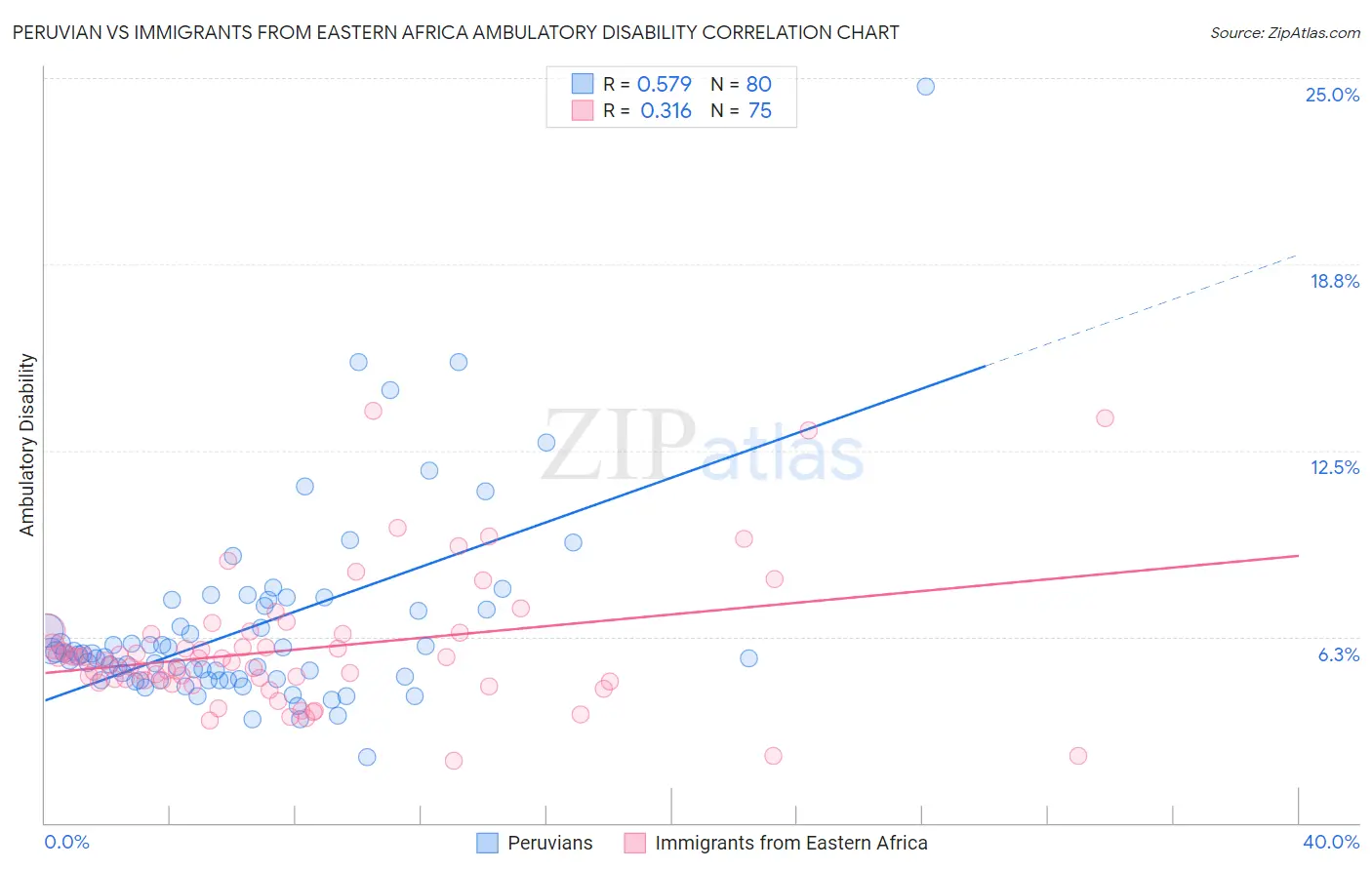Peruvian vs Immigrants from Eastern Africa Ambulatory Disability