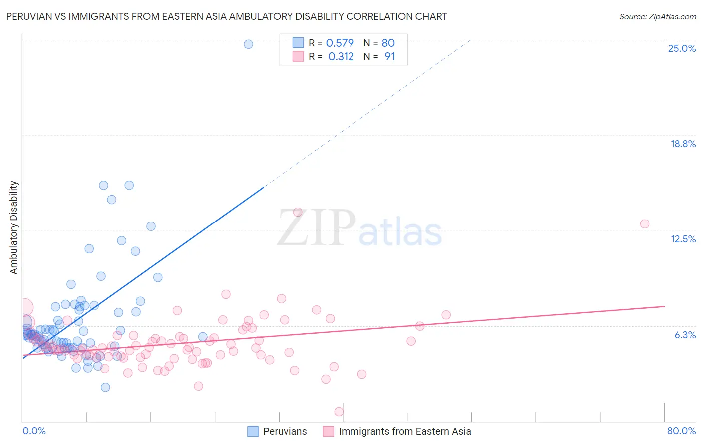 Peruvian vs Immigrants from Eastern Asia Ambulatory Disability