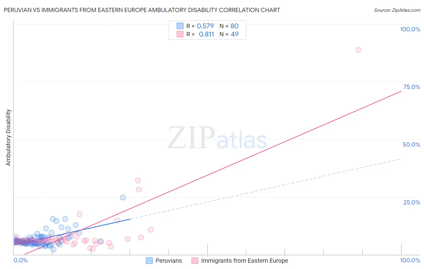 Peruvian vs Immigrants from Eastern Europe Ambulatory Disability