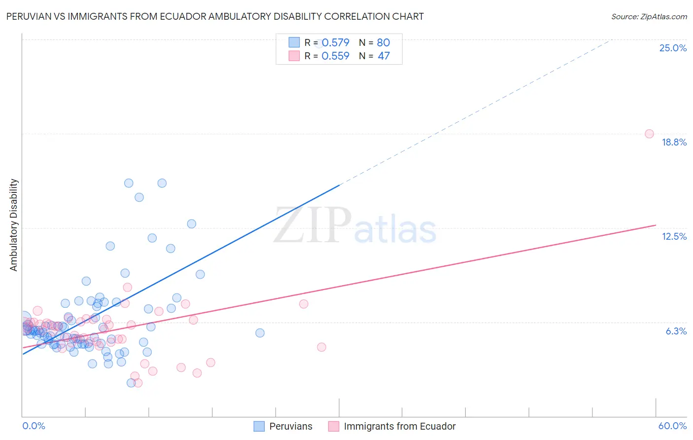 Peruvian vs Immigrants from Ecuador Ambulatory Disability