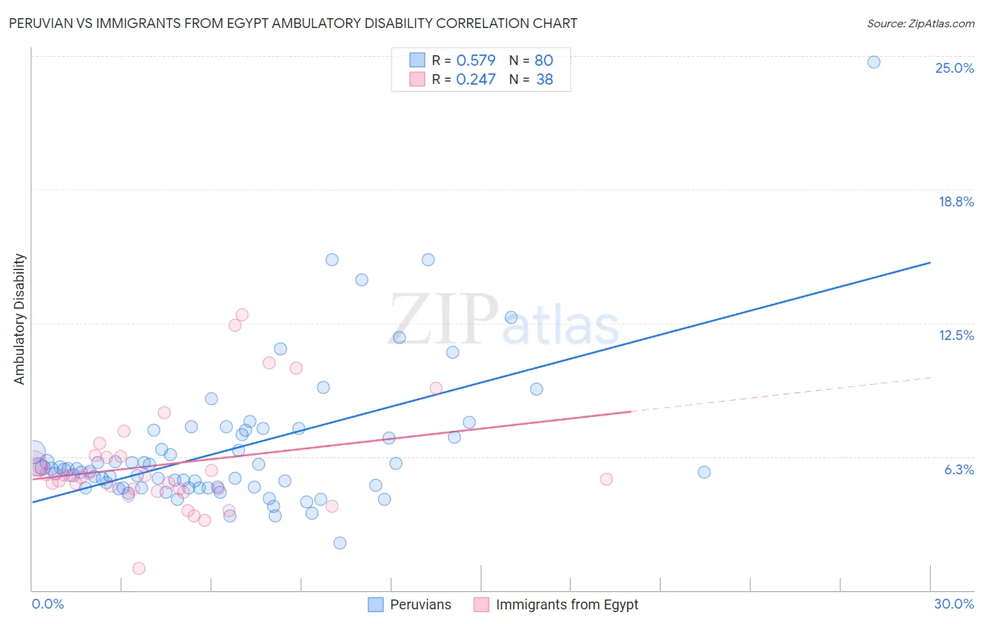 Peruvian vs Immigrants from Egypt Ambulatory Disability