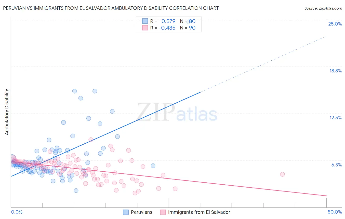 Peruvian vs Immigrants from El Salvador Ambulatory Disability